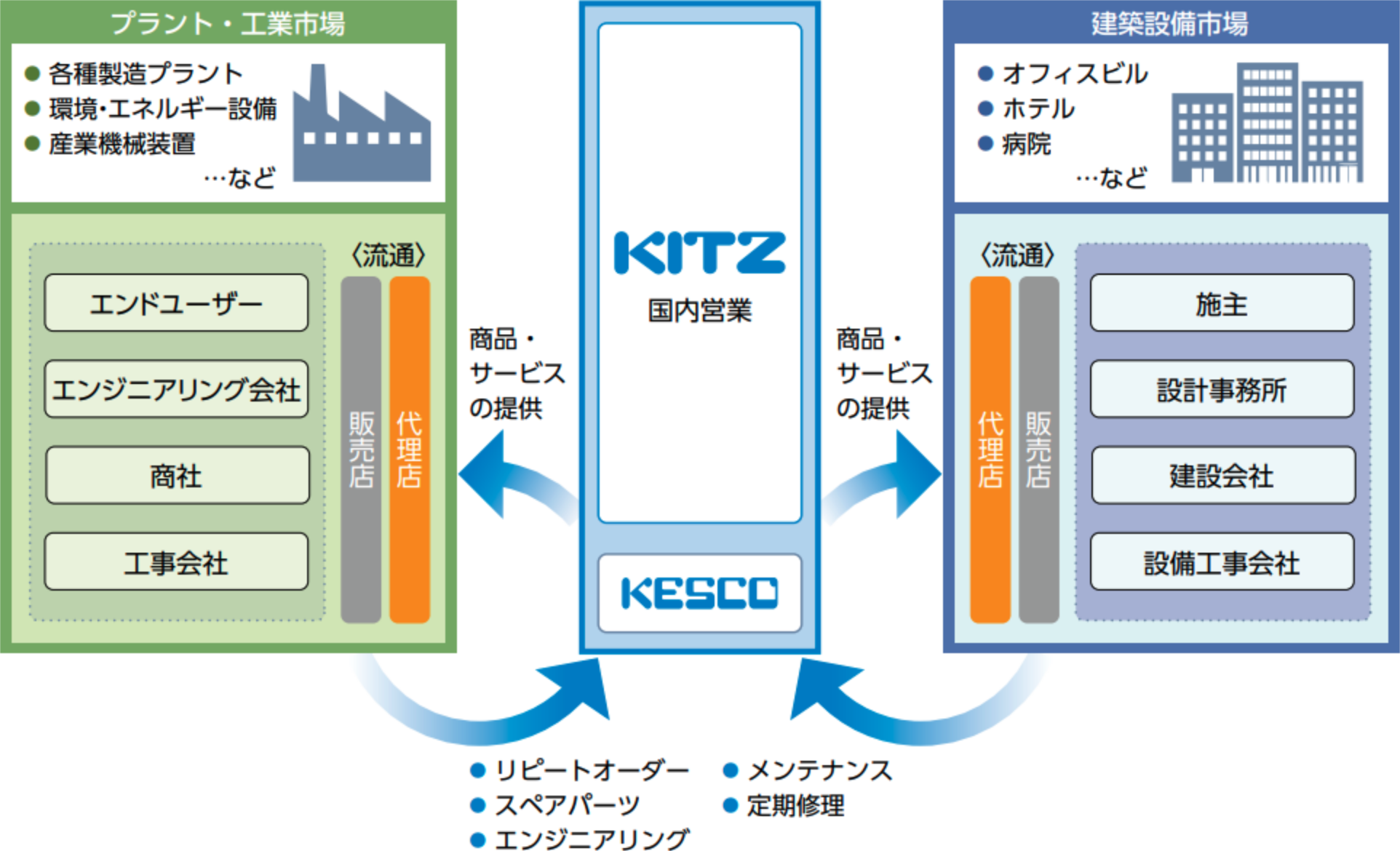 国内におけるキッツの営業活動イメージ図