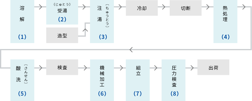 ステンレス鋼製バルブの生産工程