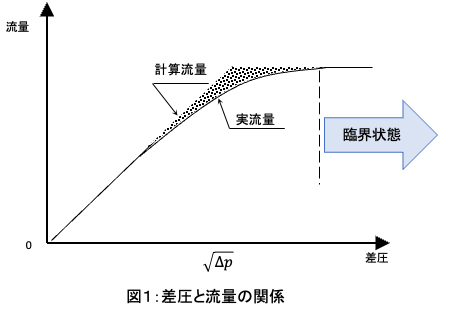 臨界状態（チョーク）とは、差圧(弁前後の圧力差)を増やしても流量が増加しなくなる状態を表します。