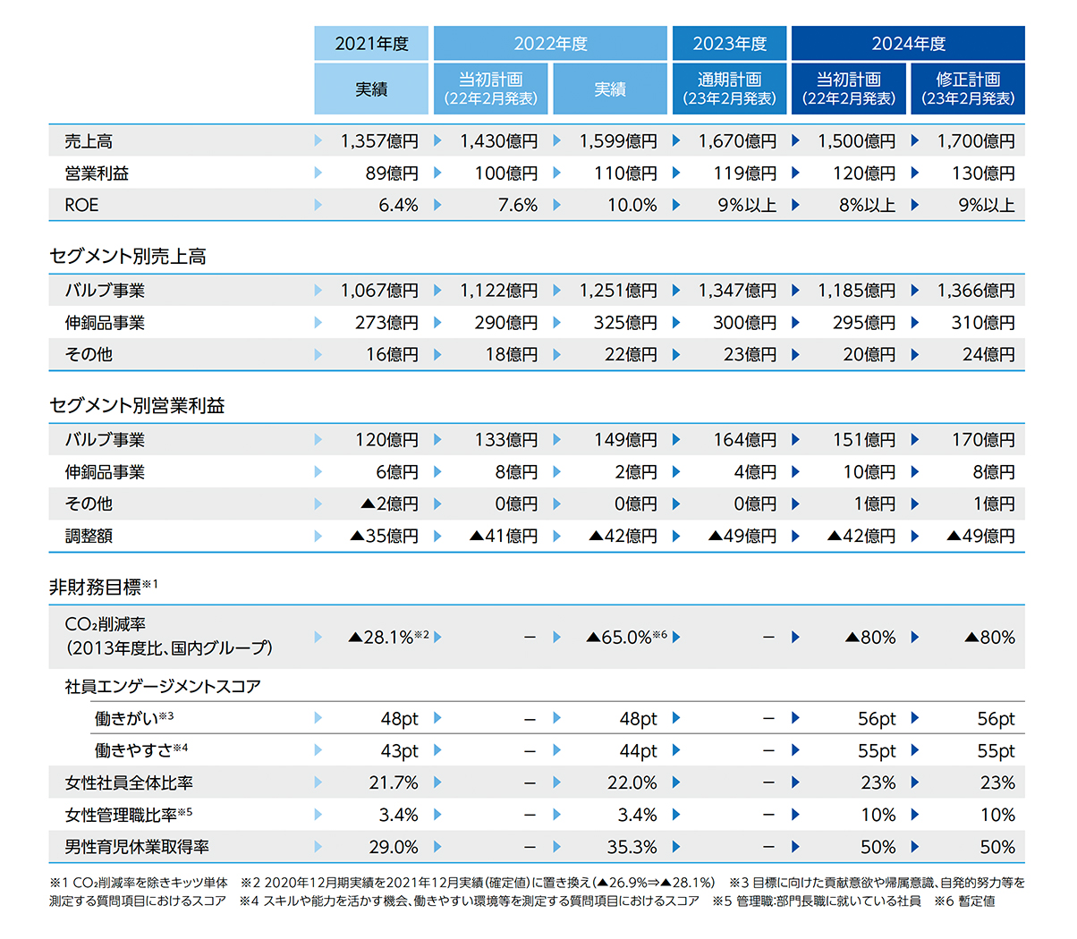 目標数値