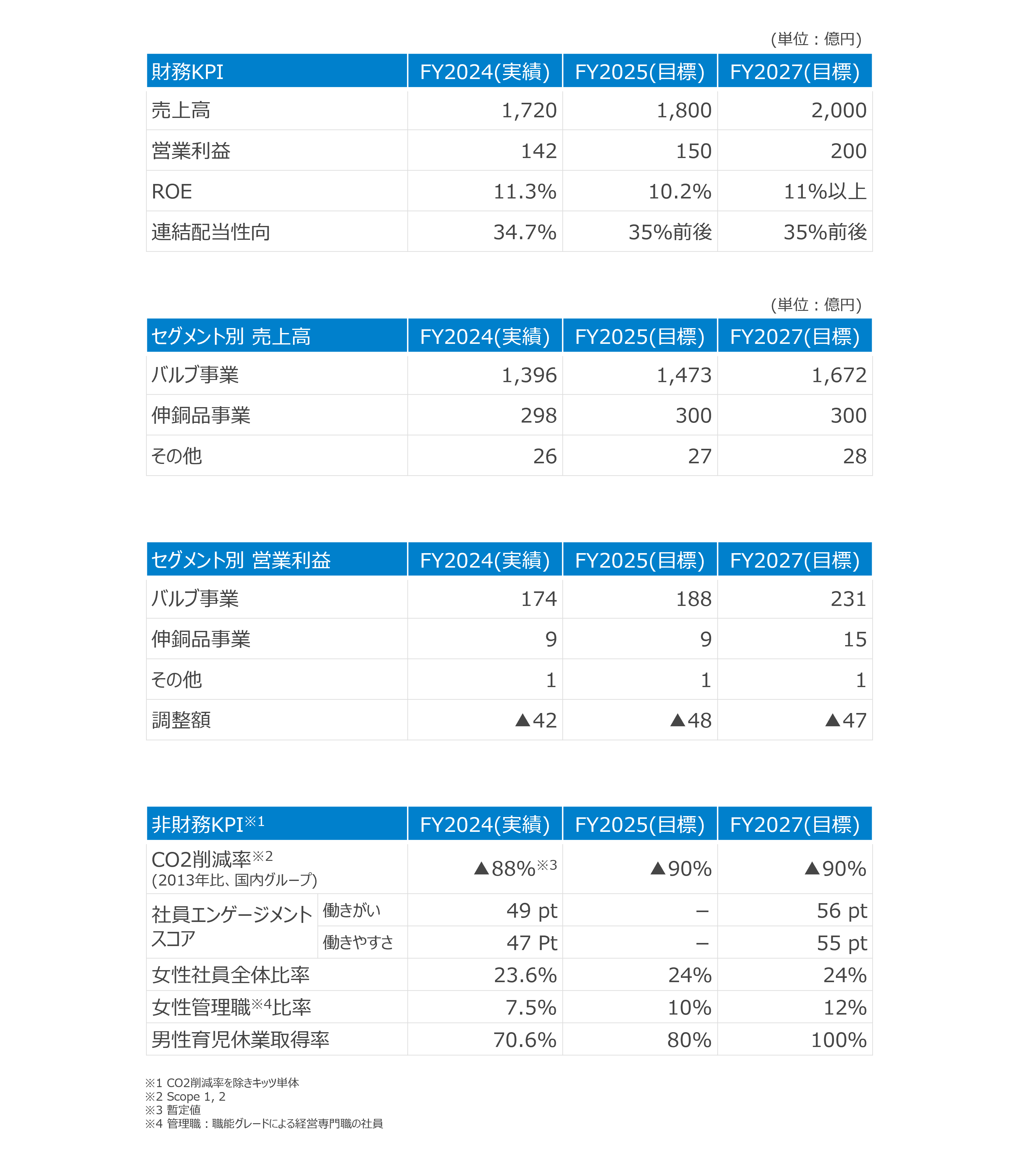 目標数値