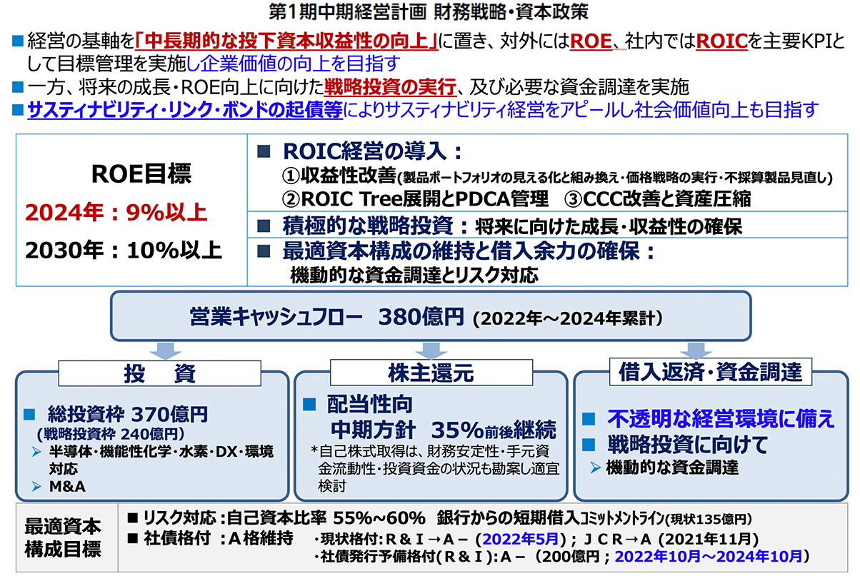 第1期中期経営会議計画 財務戦略・資本政策