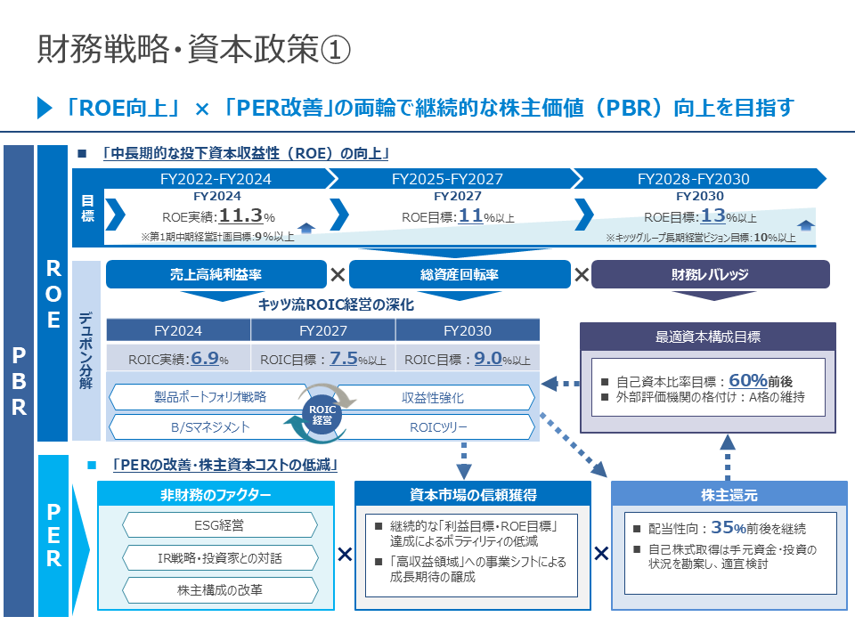 第1期中期経営会議計画 財務戦略・資本政策