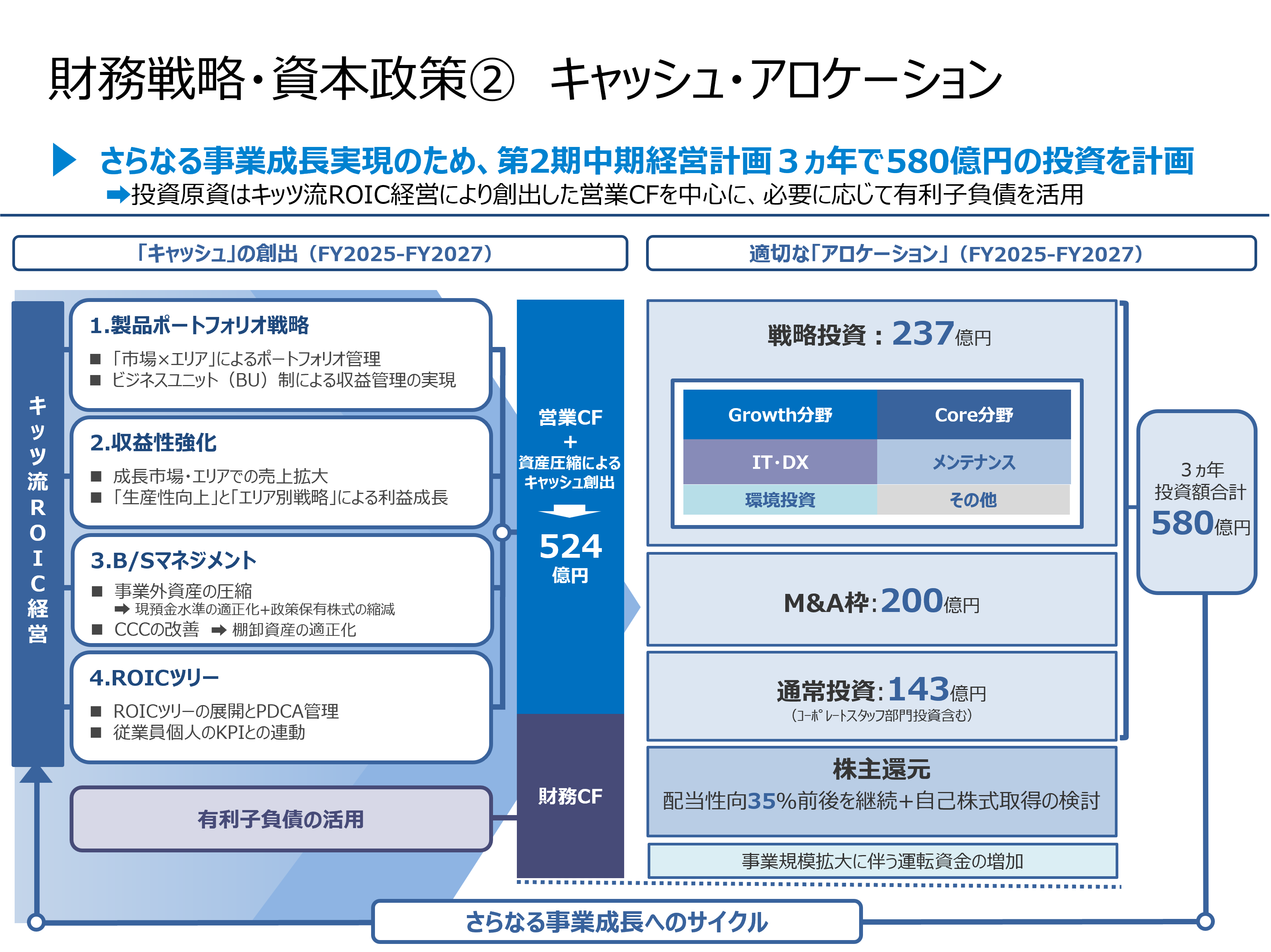 第1期中期経営会議計画 財務戦略・資本政策