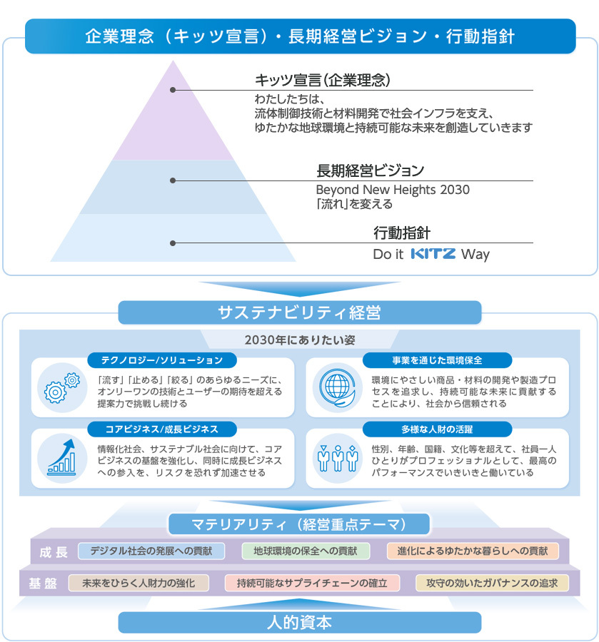長期経営ビジョン