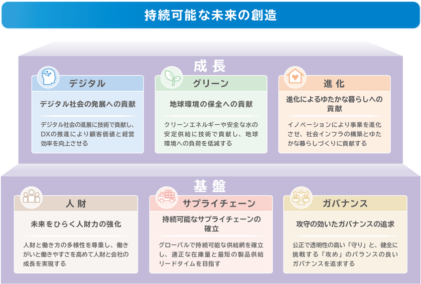 サステナビリティ経営重点テーマ