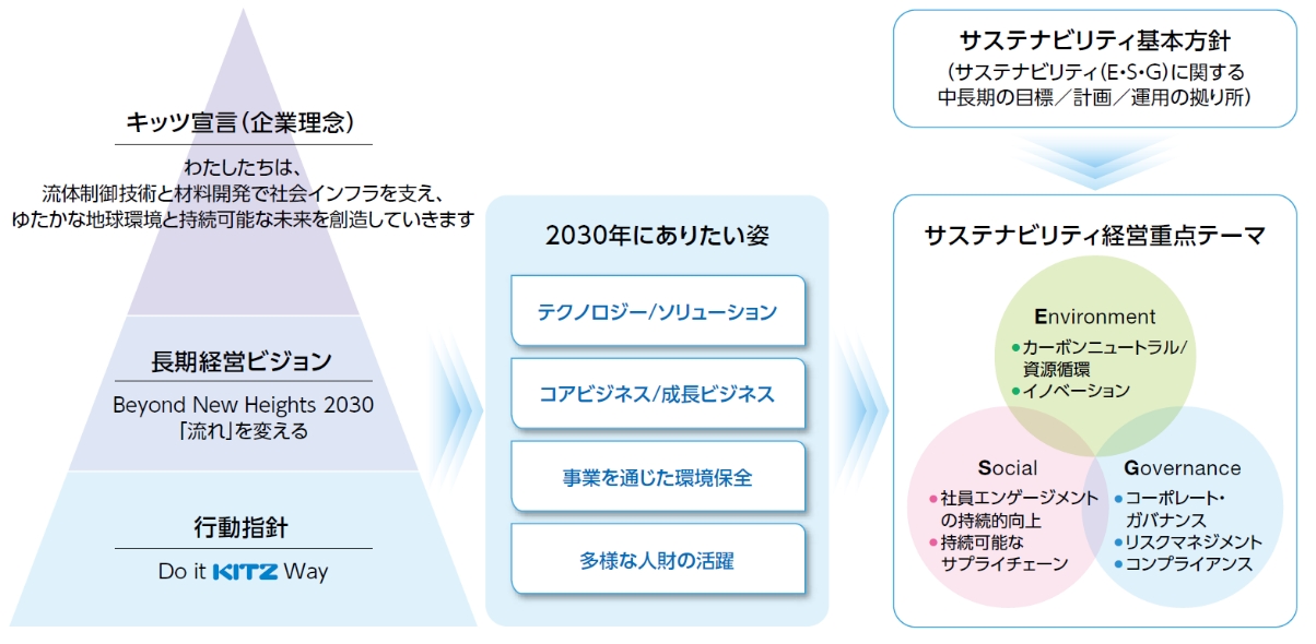 長期経営ビジョン