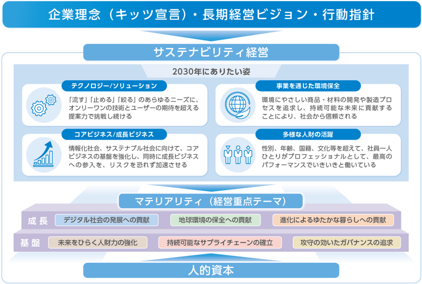 サステナビリティ経営(全体像)