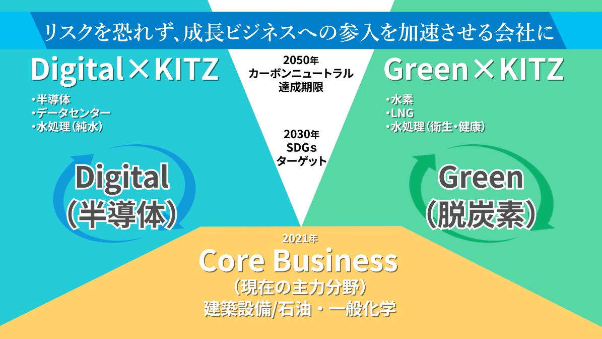 リスクを恐れず、成長ビジネスへの参入を加速させる会社に