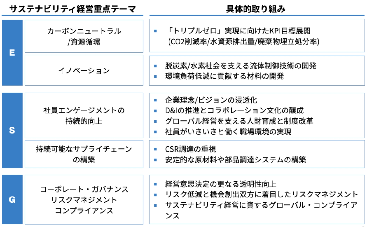 サステナビリティ経営重点テーマ