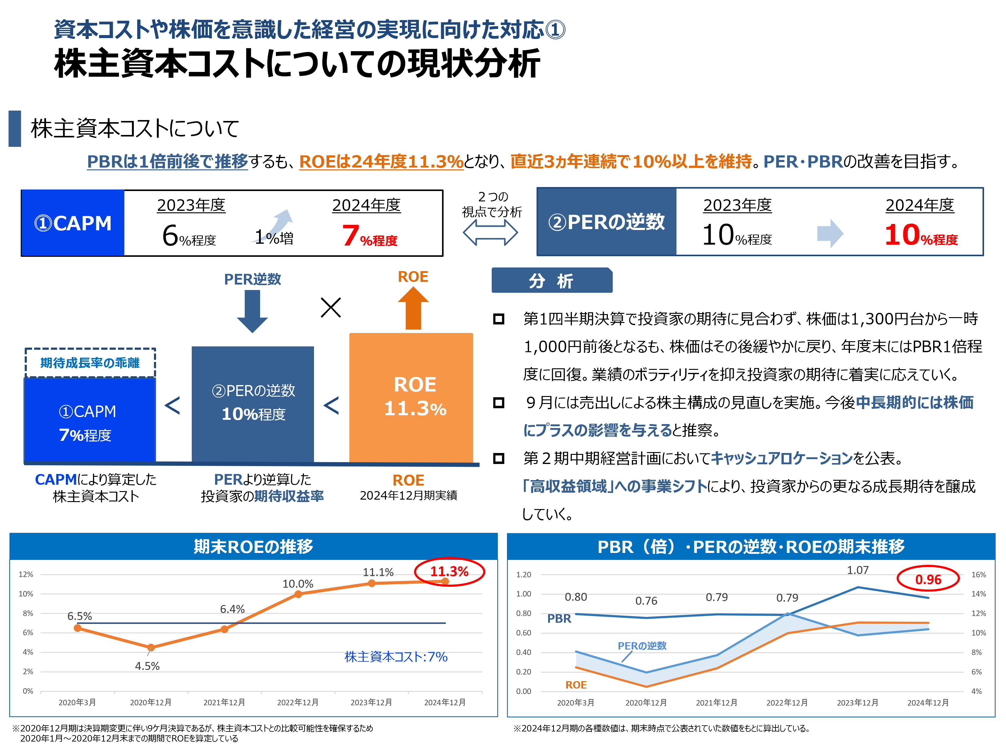 株主資本コストについての現状分析