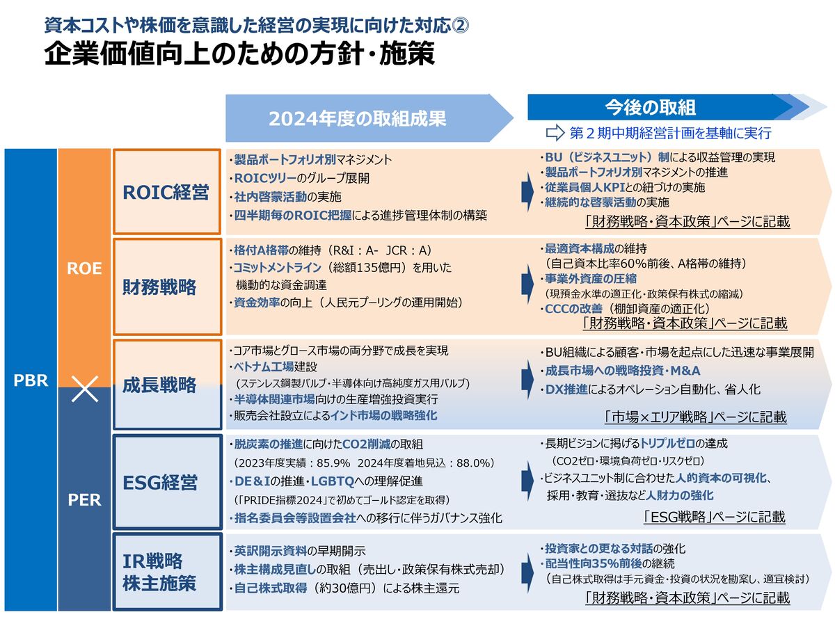 企業価値向上のための方針・施策