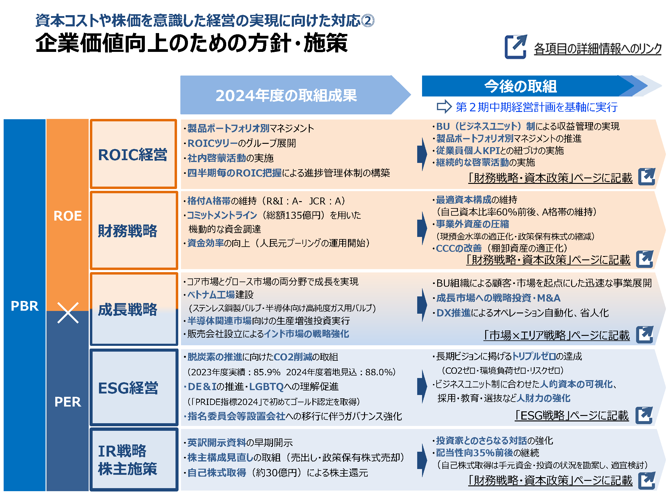 企業価値向上のための方針・施策