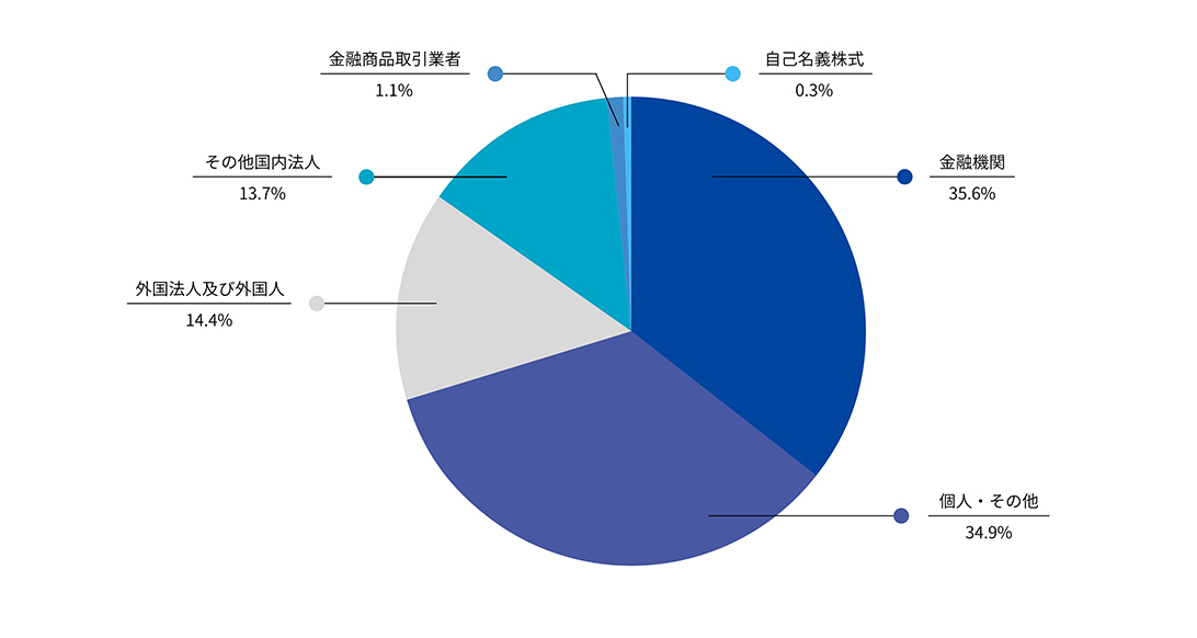 所有者別分布
