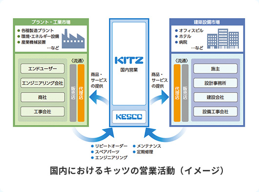 国内におけるキッツの営業活動