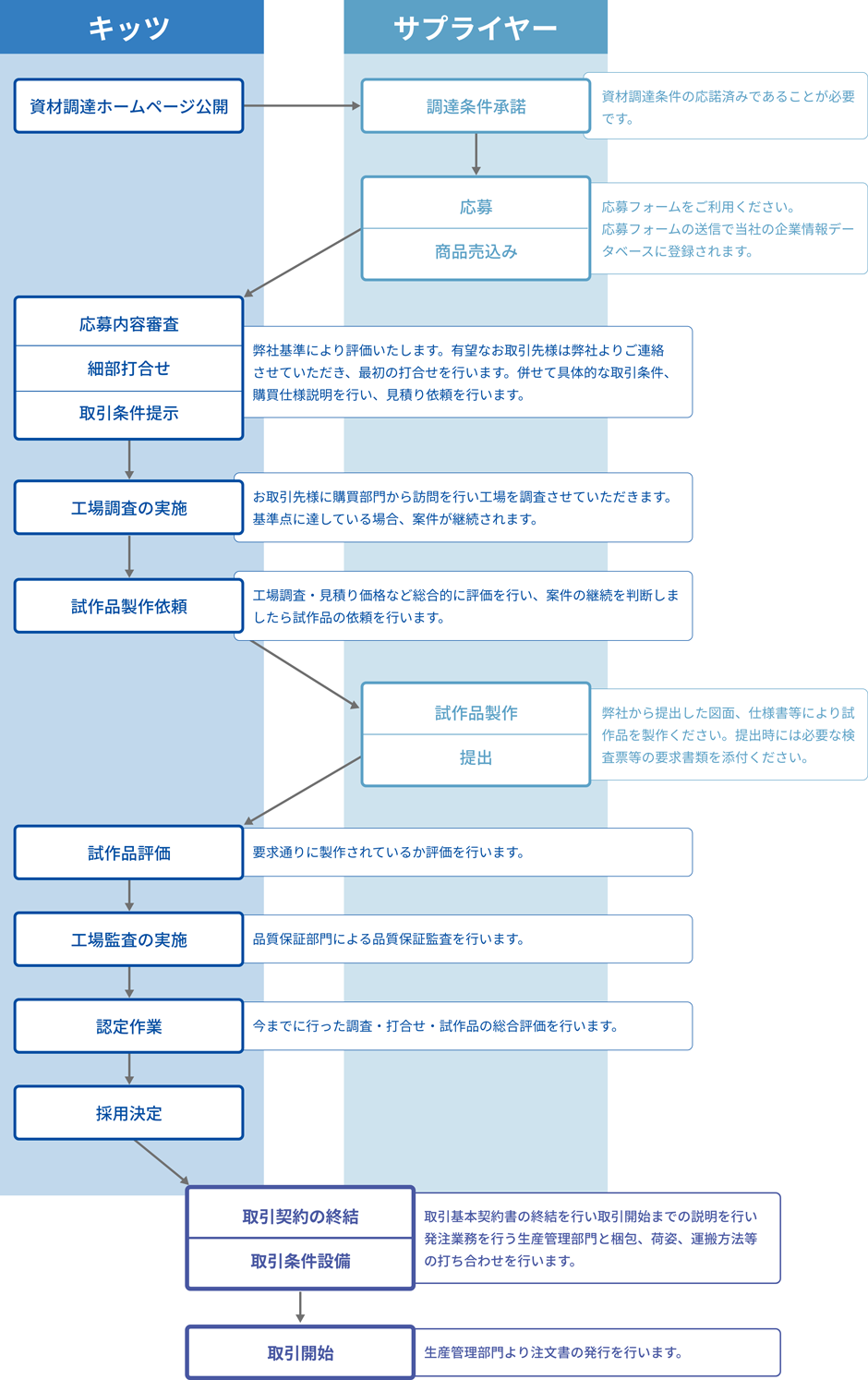 新規取引までの手順