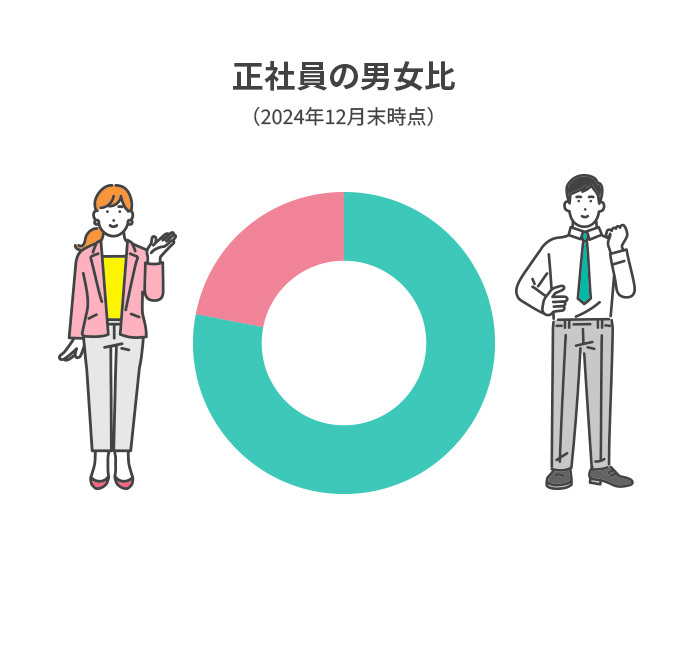 正社員の男女比