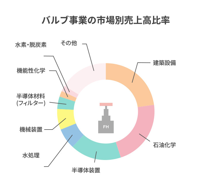 バルブ事業の国内市場別売上高比率