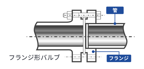 フランジ形