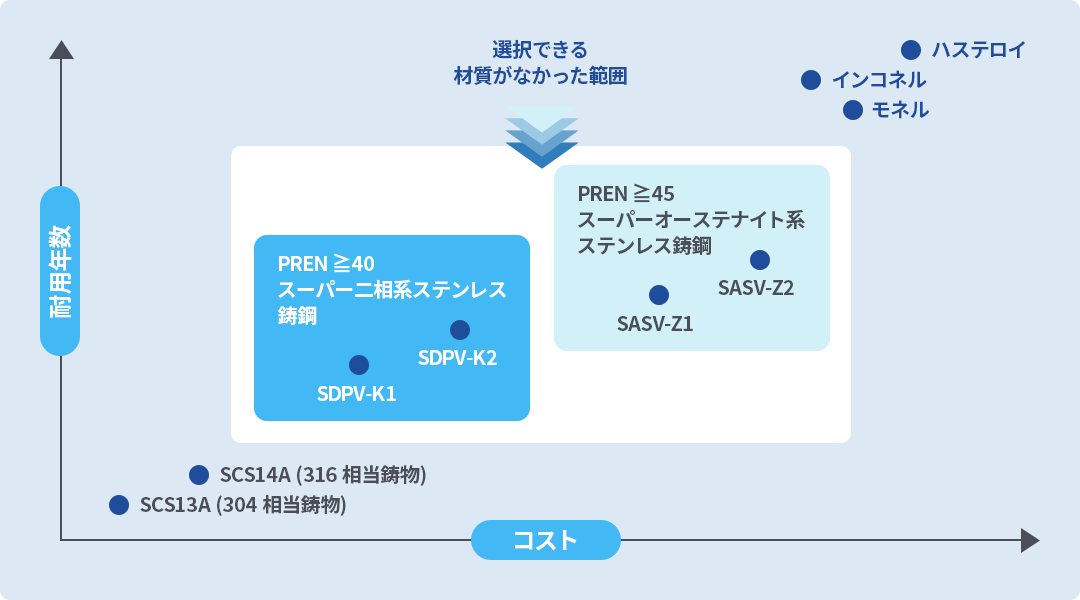 お客様の腐食環境に適した高耐食性の材料をご提供できます。