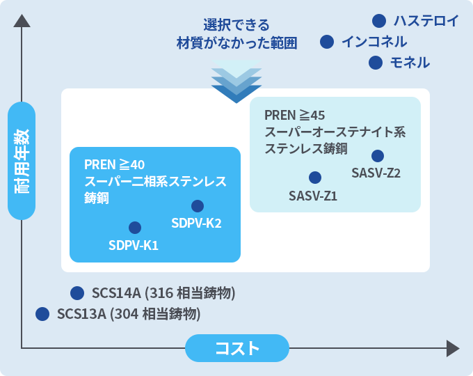 お客様の腐食環境に適した高耐食性の材料をご提供できます。