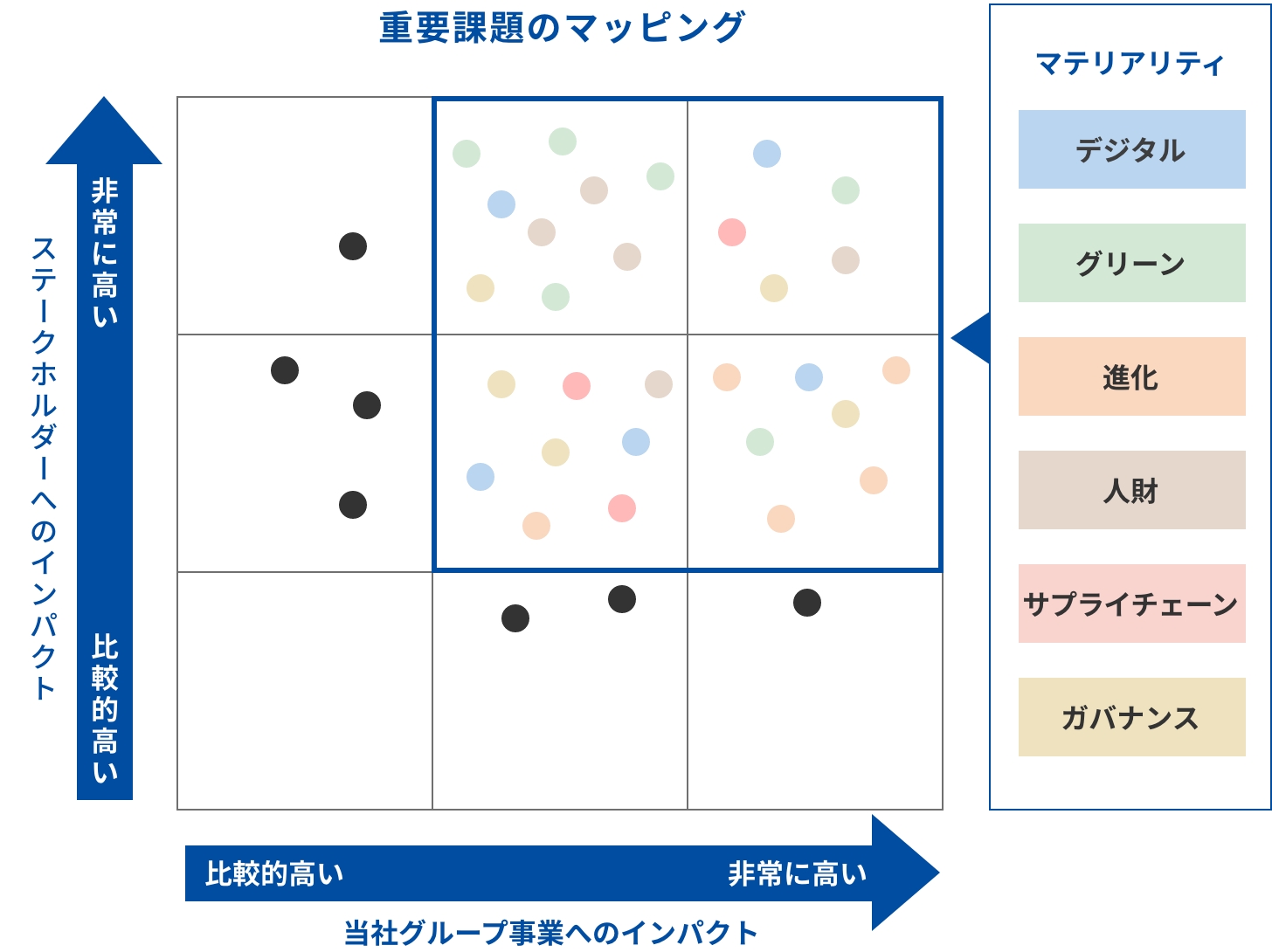 重要課題のマッピング