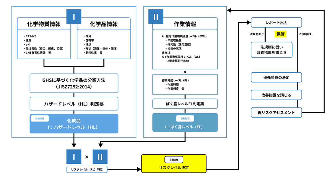 リスクアセスメントシステムの概要