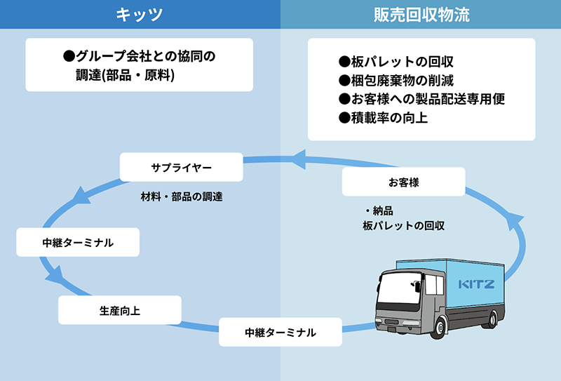 物流のグリーン化の現状