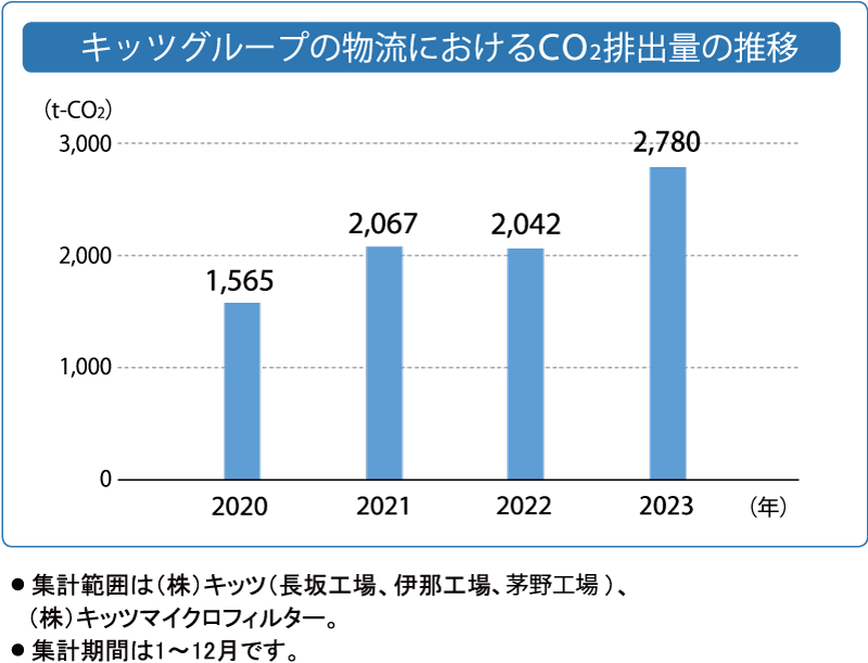 キッツグループの物流におけるCO₂
        排出量の推移