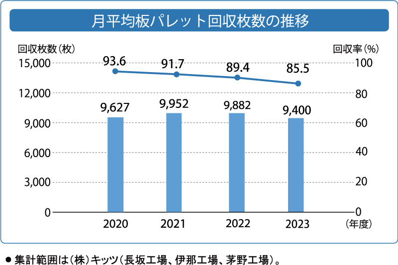 月平均板パレット回収枚数の推移