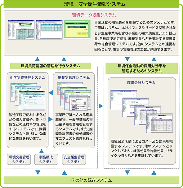 環境・安全衛生情報システム