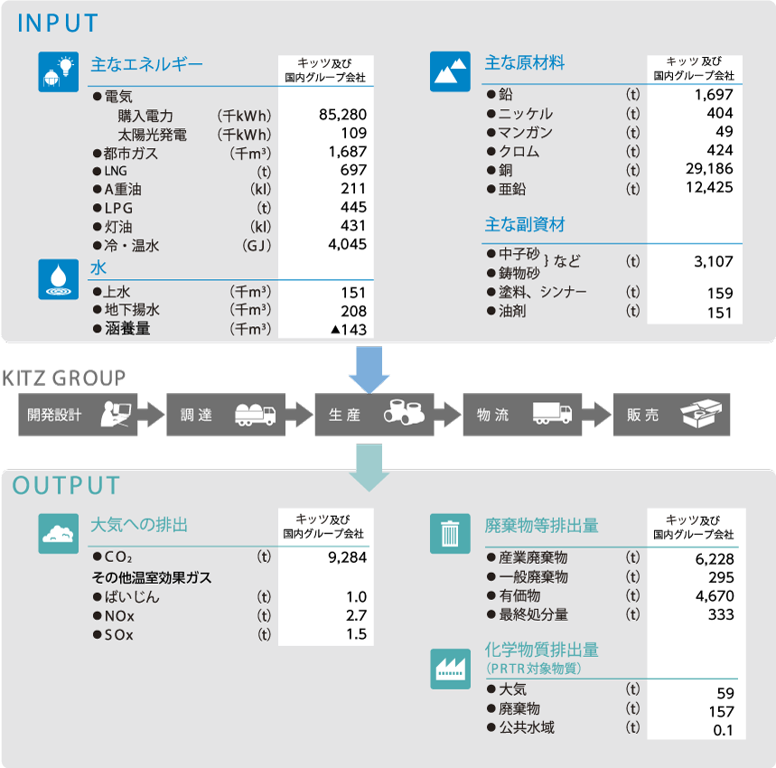 キッツ及び国内グループ会社