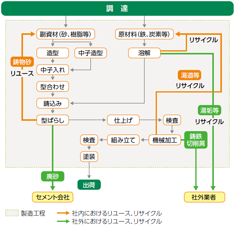 キ鋳鉄製バルブの省資源化の流れ