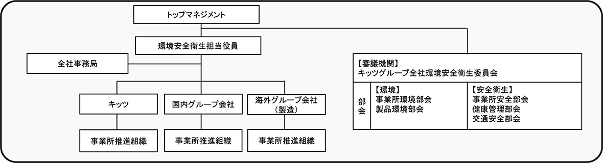 環境・安全衛生の推進体制