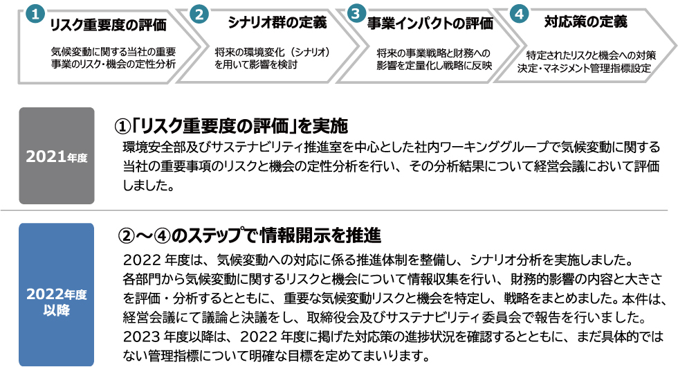 気候変動に関するリスクを評価・管理するプロセス