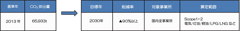 指標と目標