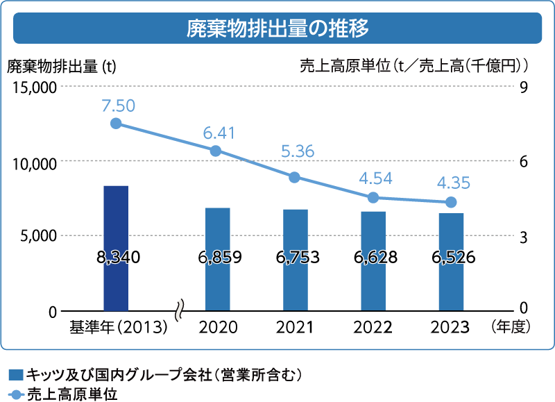 廃棄物発生量の推移