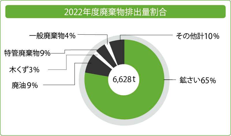 2020年度廃棄物排出量割合