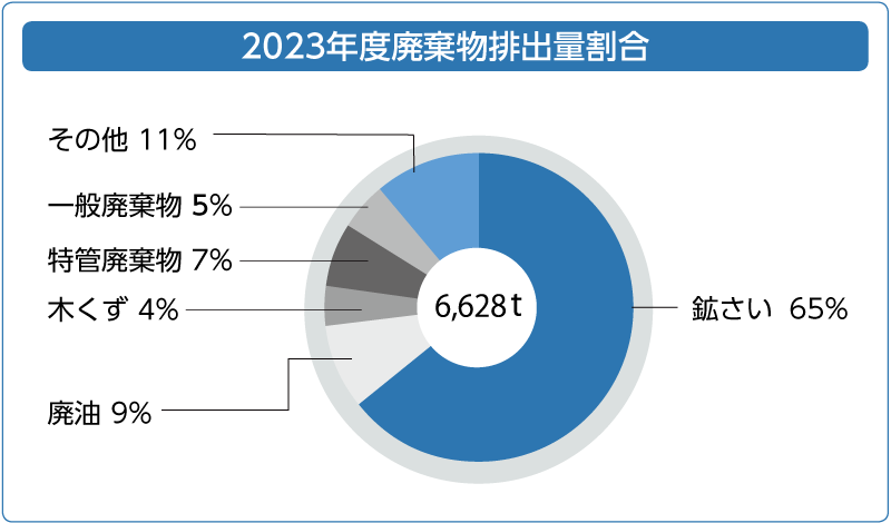 2020年度廃棄物排出量割合