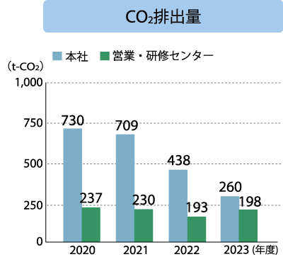 本社 CO₂排出量