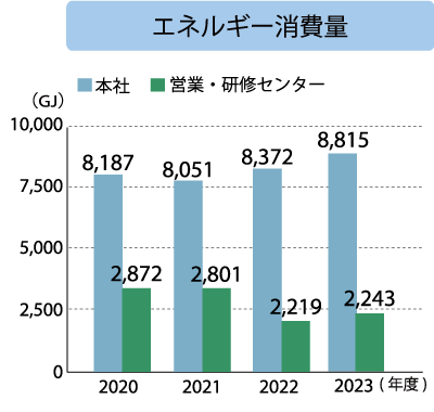 本社 エネルギー消費量