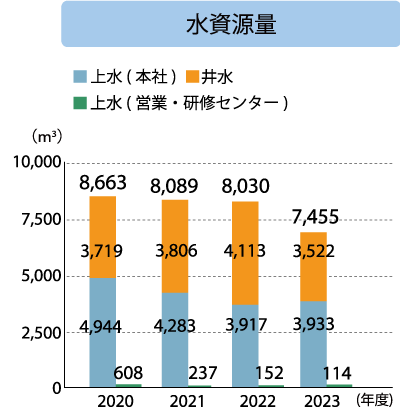 本社 水資源量