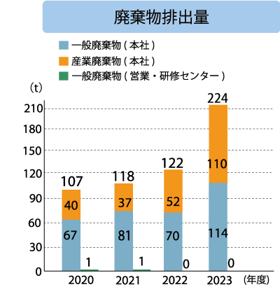 本社 廃棄物排出量