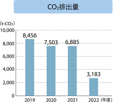 長坂工場 CO2排出量