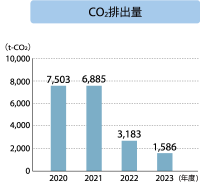 長坂工場 CO2排出量