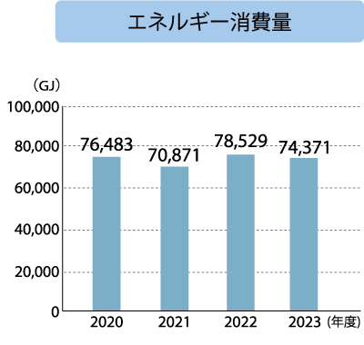 長坂工場 エネルギー消費量