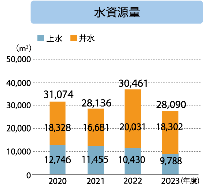 長坂工場 水資源量