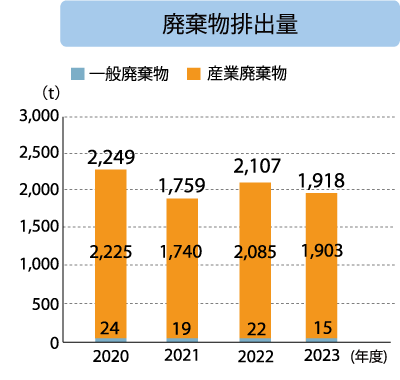 長坂工場 廃棄物排出量