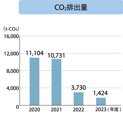 伊那工場 CO₂排出量