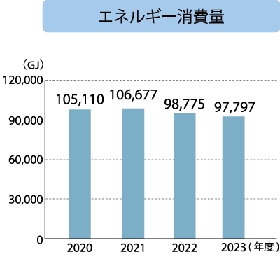 伊那工場 エネルギー消費量